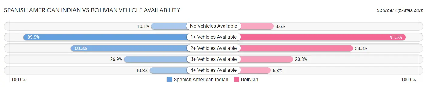 Spanish American Indian vs Bolivian Vehicle Availability