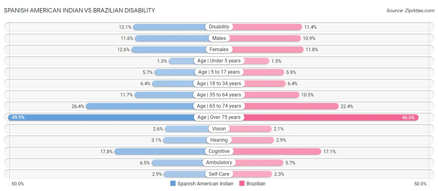 Spanish American Indian vs Brazilian Disability