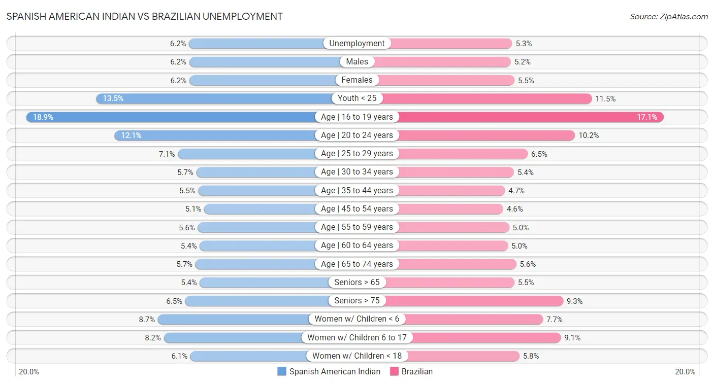 Spanish American Indian vs Brazilian Unemployment