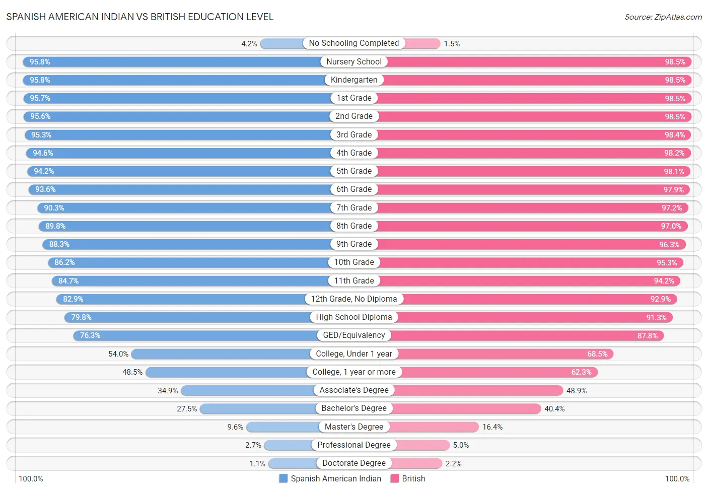 Spanish American Indian vs British Education Level