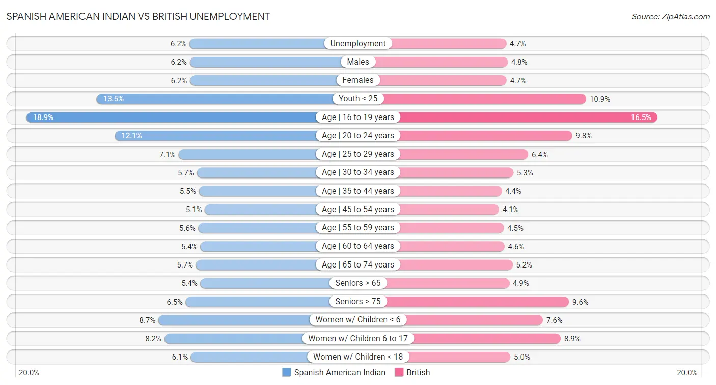 Spanish American Indian vs British Unemployment