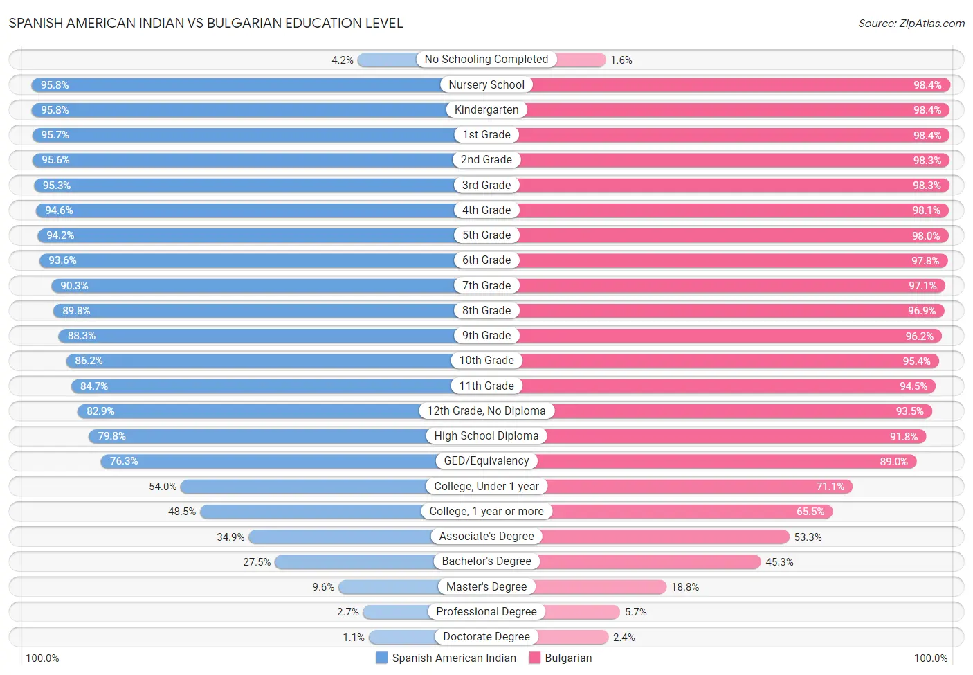 Spanish American Indian vs Bulgarian Education Level