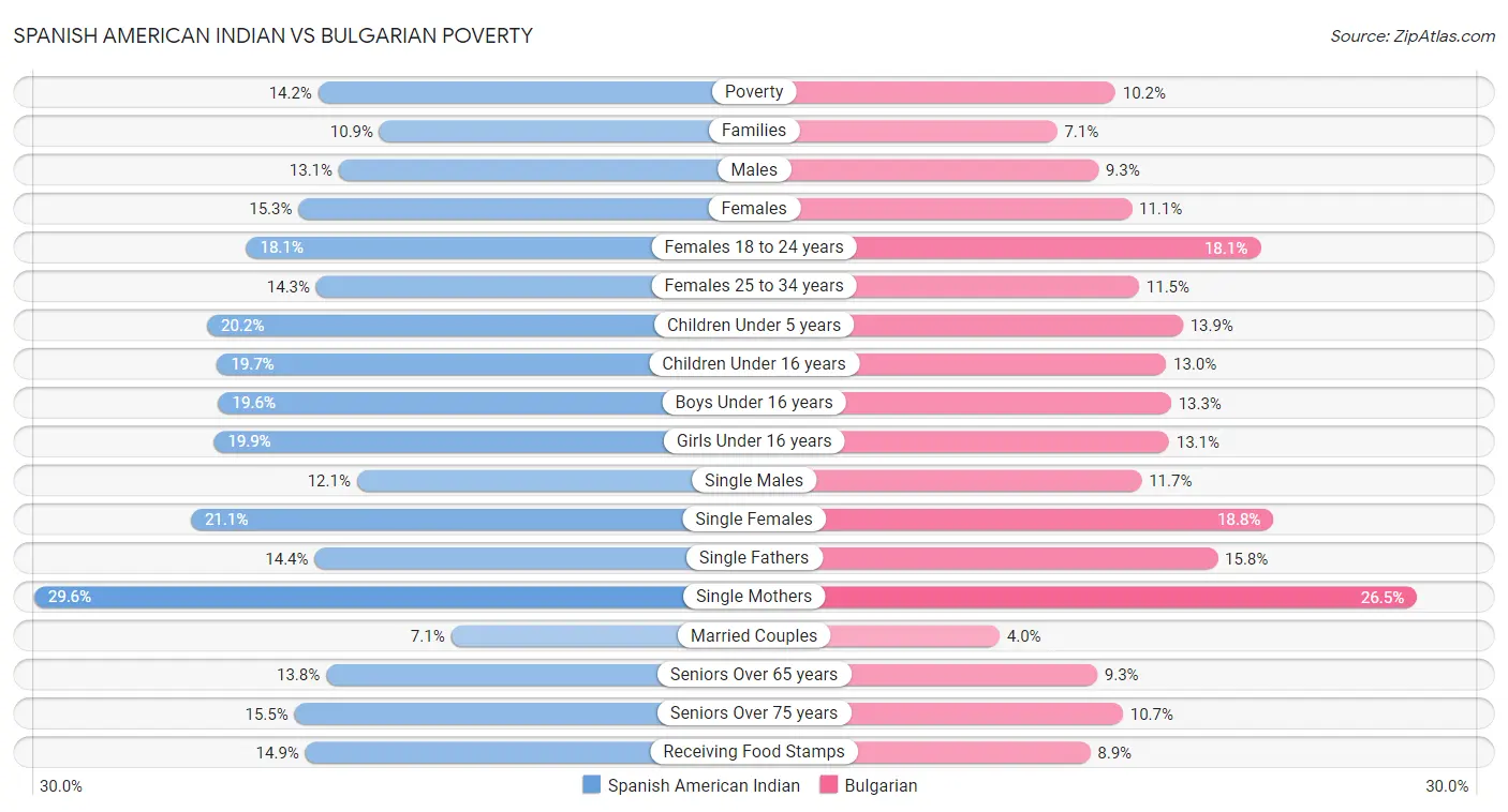 Spanish American Indian vs Bulgarian Poverty
