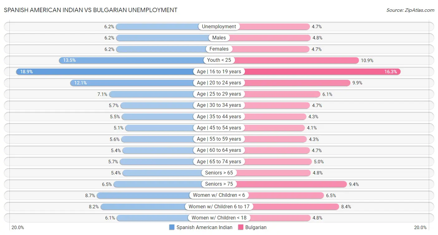 Spanish American Indian vs Bulgarian Unemployment