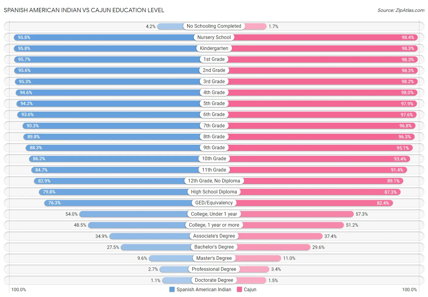 Spanish American Indian vs Cajun Education Level