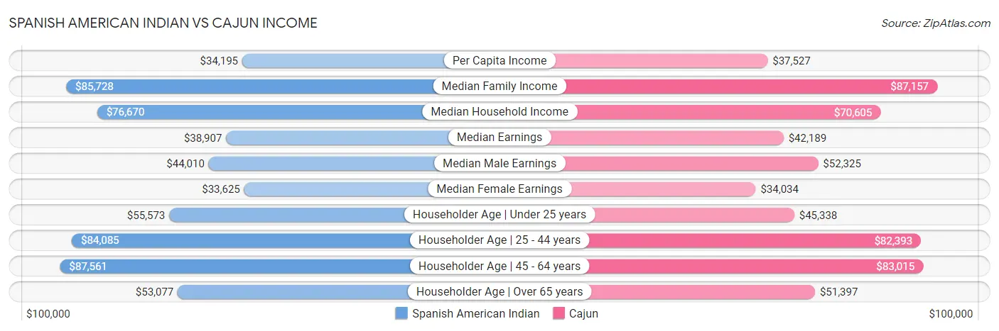 Spanish American Indian vs Cajun Income