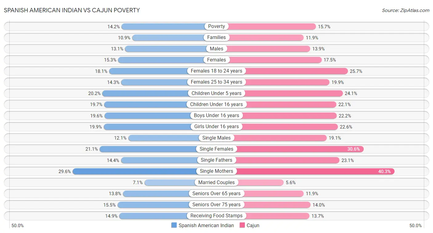 Spanish American Indian vs Cajun Poverty