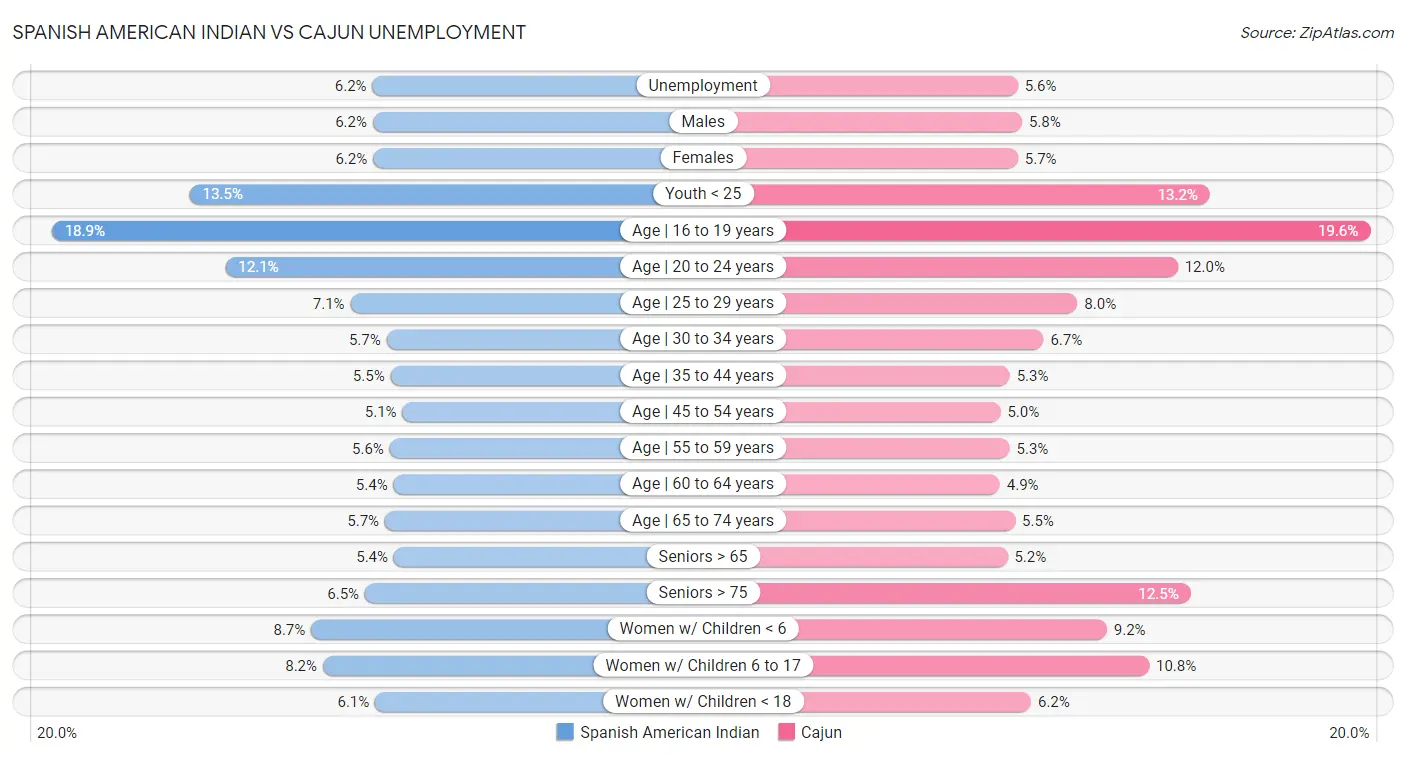 Spanish American Indian vs Cajun Unemployment