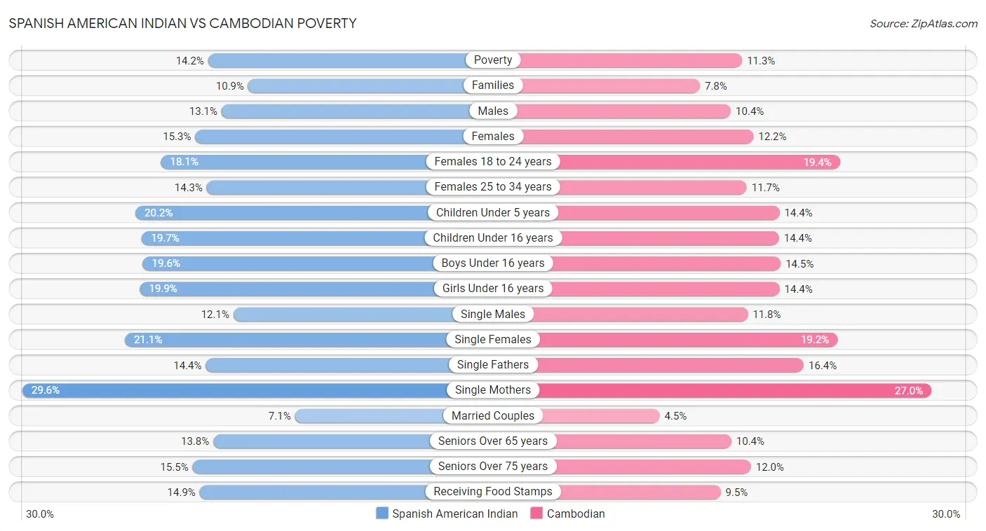 Spanish American Indian vs Cambodian Poverty