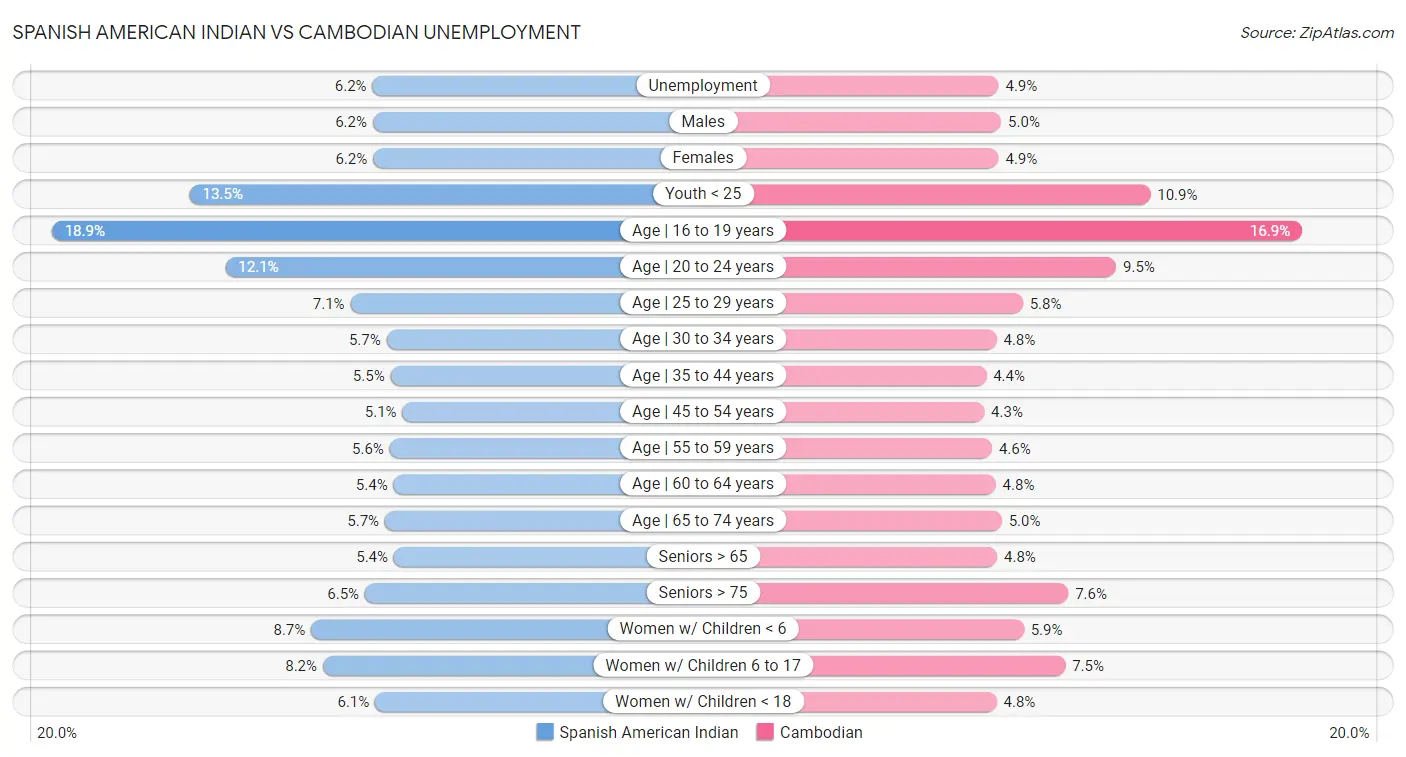 Spanish American Indian vs Cambodian Unemployment