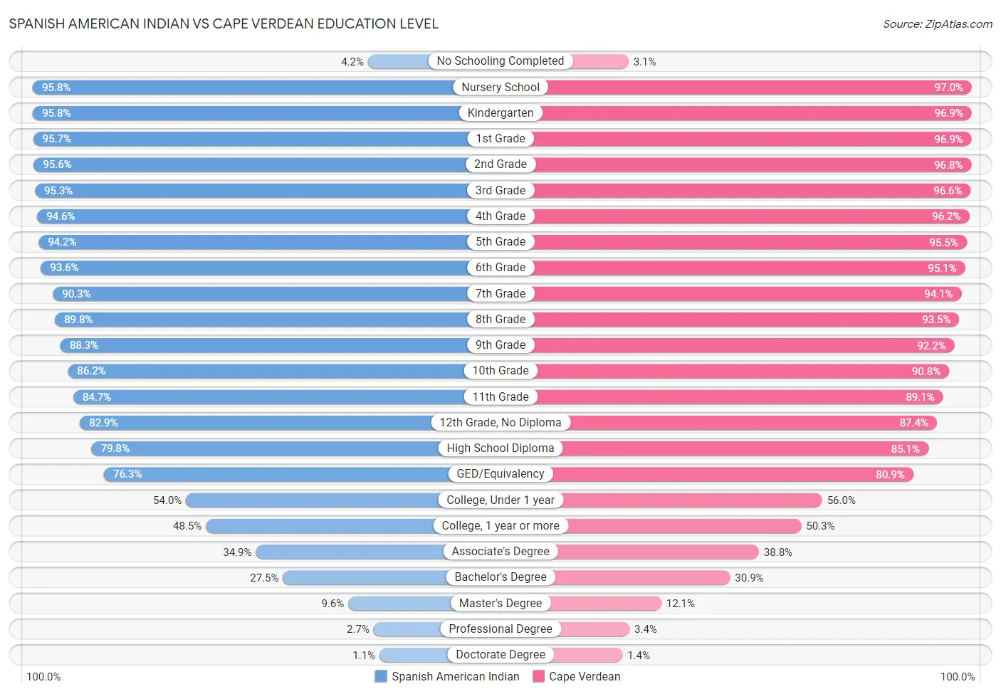 Spanish American Indian vs Cape Verdean Education Level