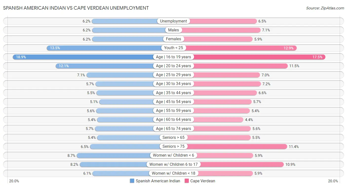 Spanish American Indian vs Cape Verdean Unemployment