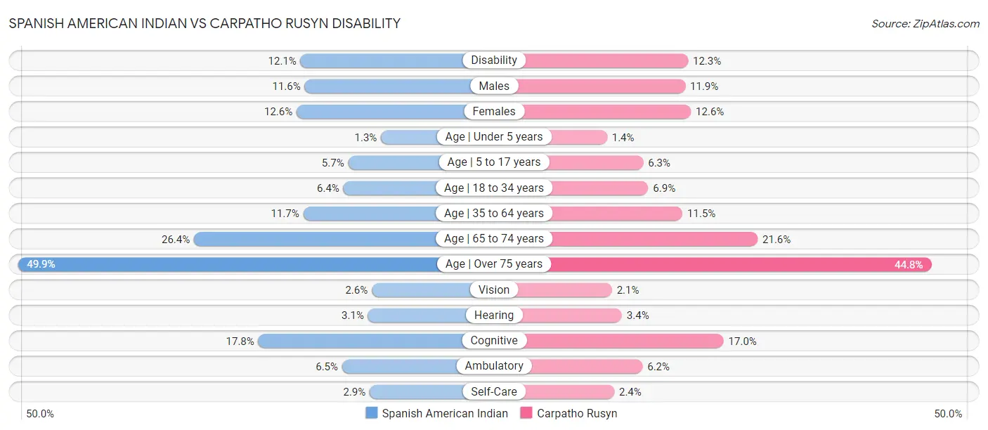 Spanish American Indian vs Carpatho Rusyn Disability
