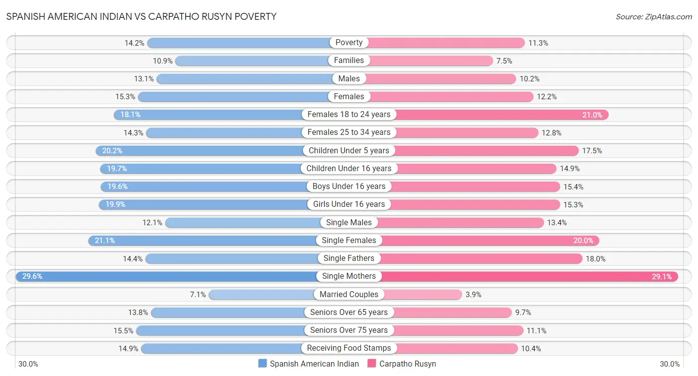 Spanish American Indian vs Carpatho Rusyn Poverty