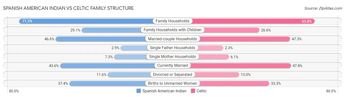 Spanish American Indian vs Celtic Family Structure