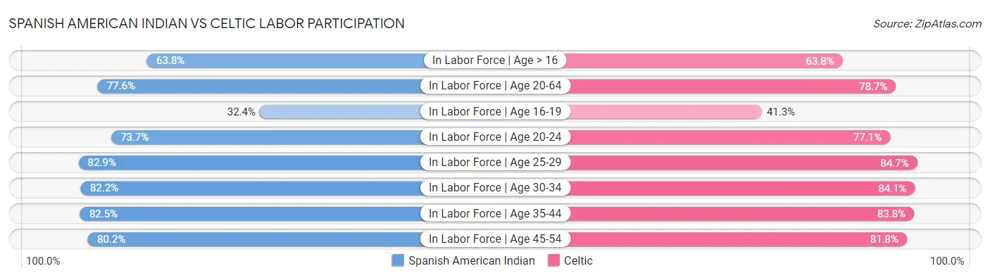 Spanish American Indian vs Celtic Labor Participation