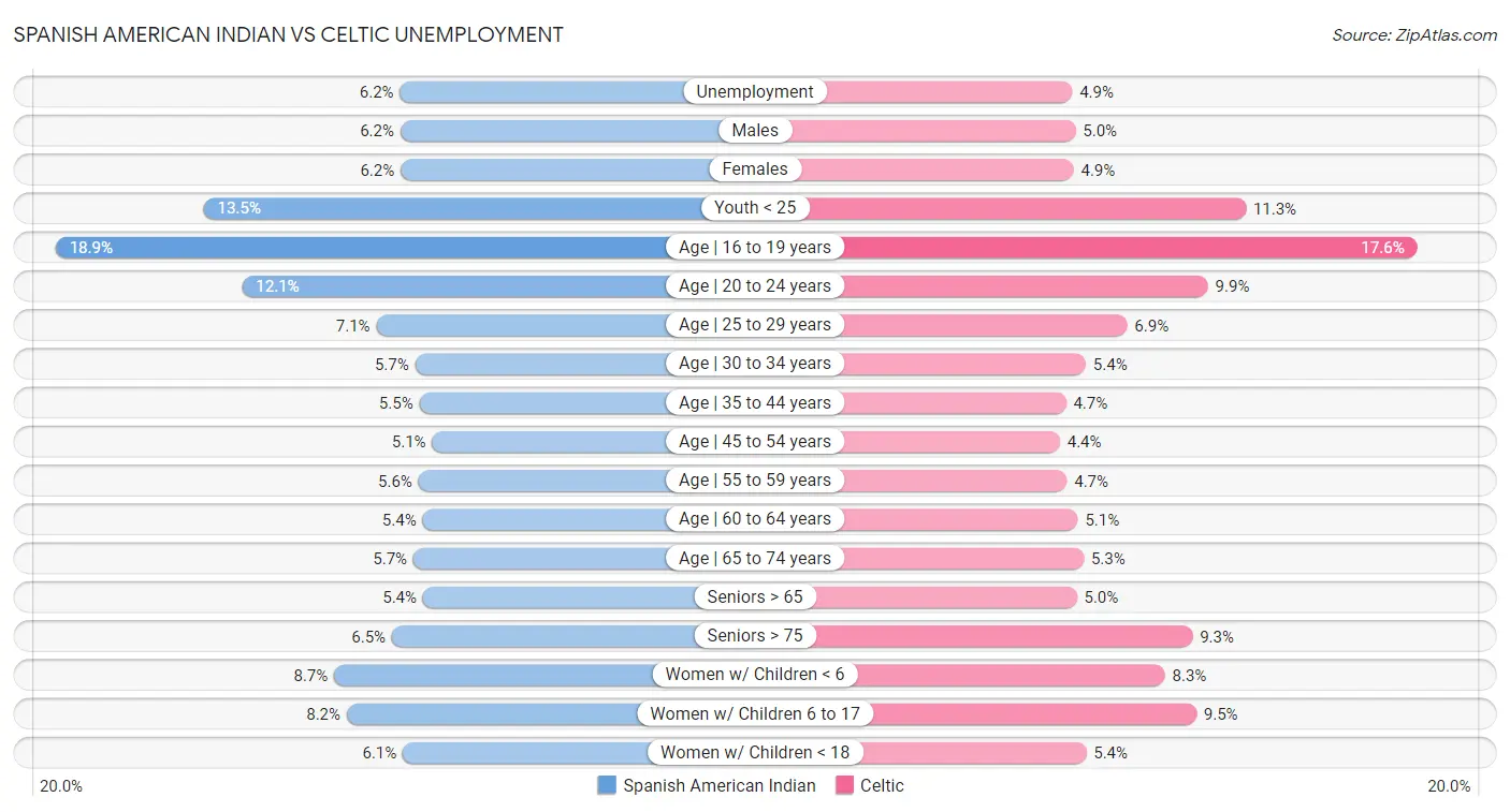 Spanish American Indian vs Celtic Unemployment