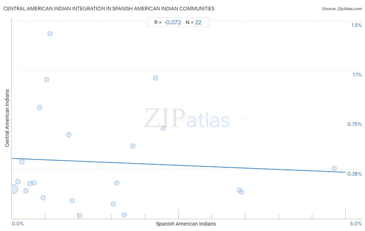 Spanish American Indian Integration in Central American Indian Communities