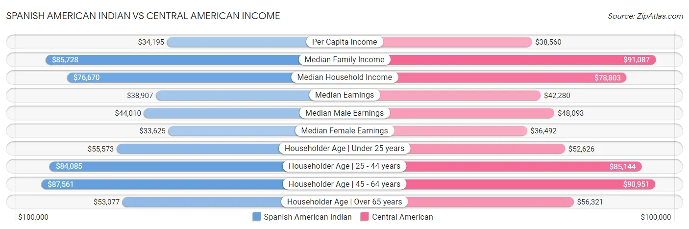 Spanish American Indian vs Central American Income