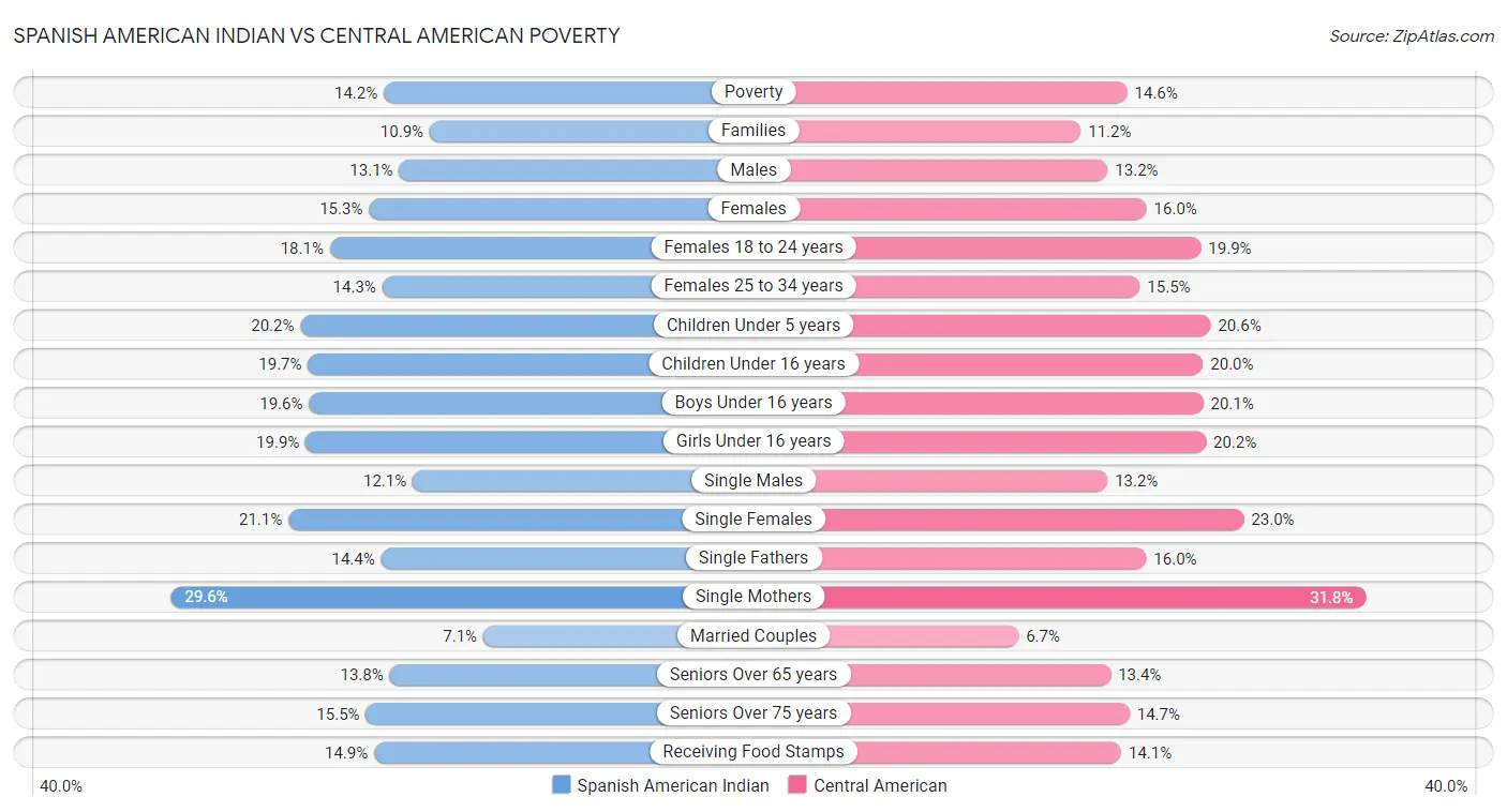 Spanish American Indian vs Central American Poverty
