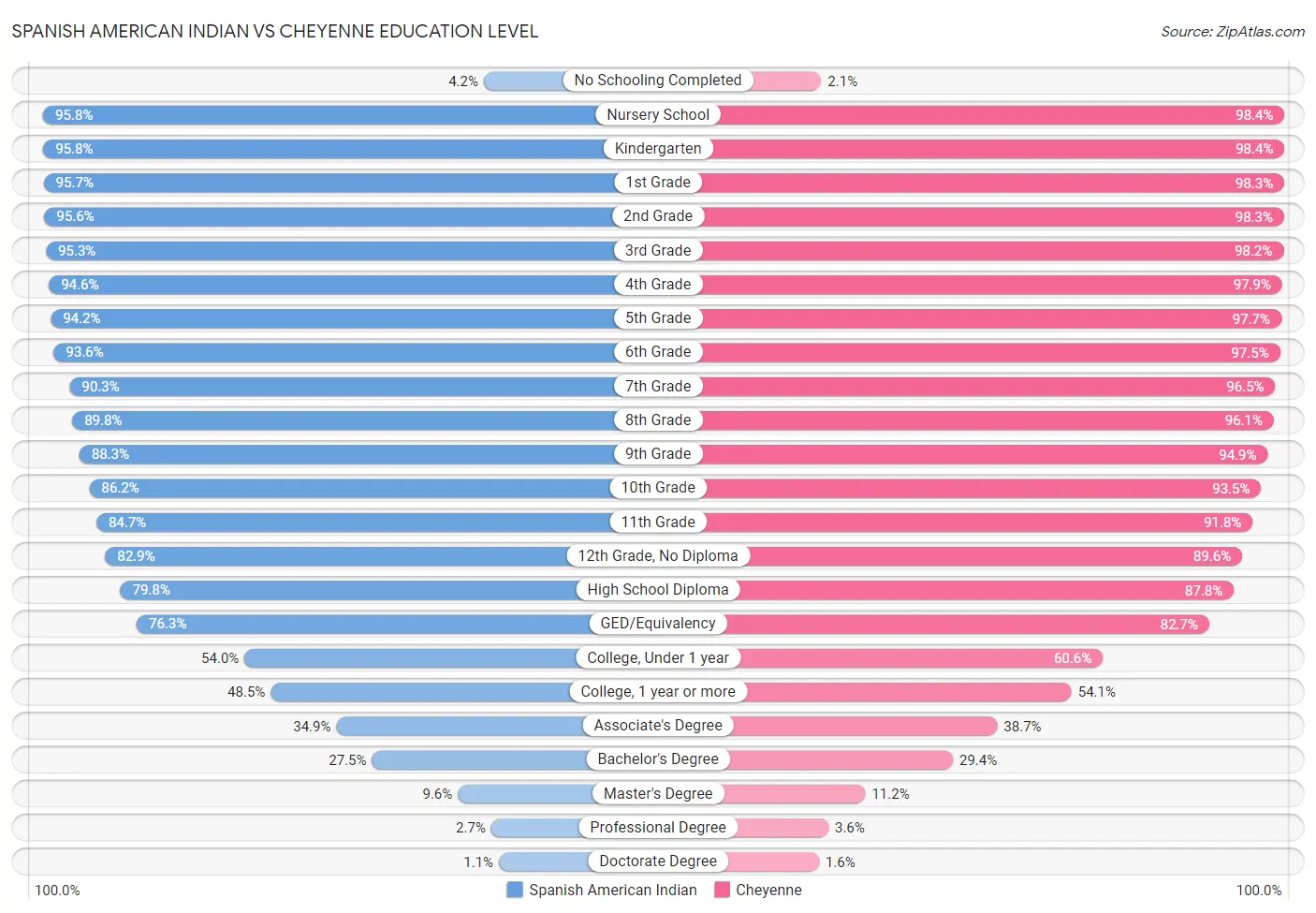 Spanish American Indian vs Cheyenne Education Level