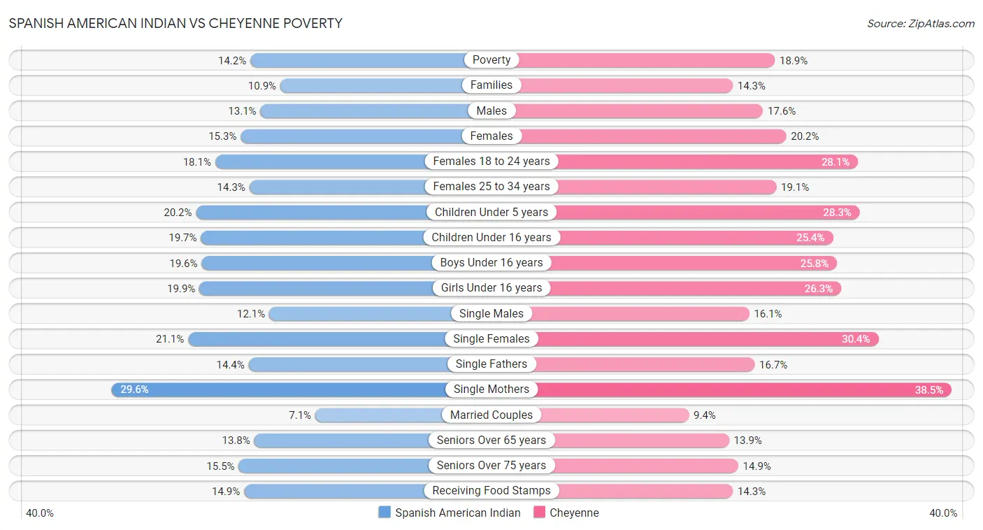 Spanish American Indian vs Cheyenne Poverty