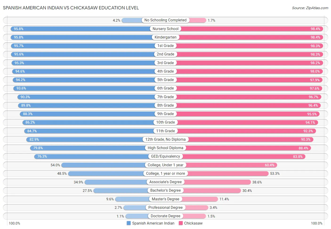 Spanish American Indian vs Chickasaw Education Level