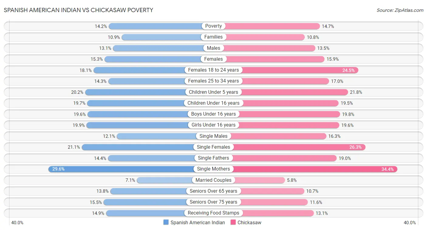 Spanish American Indian vs Chickasaw Poverty