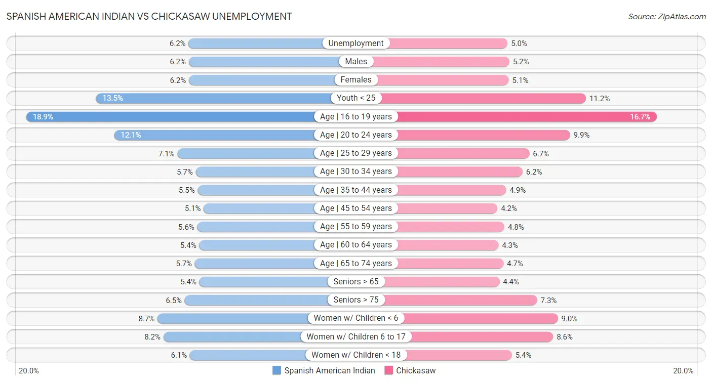 Spanish American Indian vs Chickasaw Unemployment