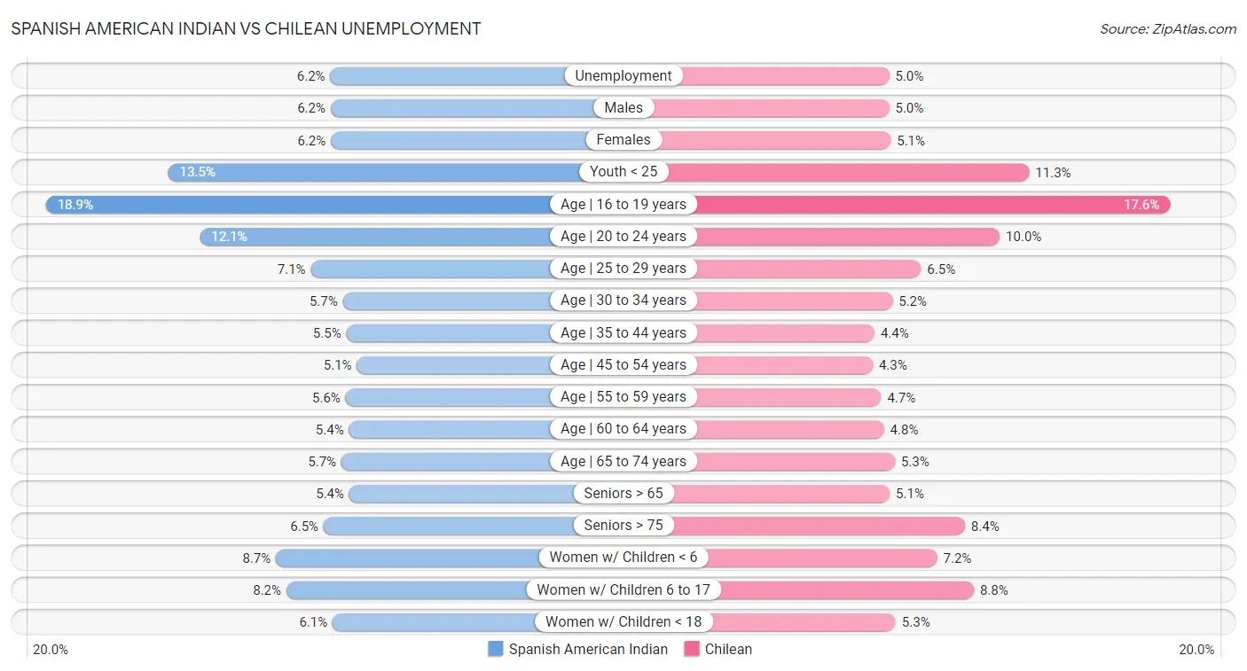 Spanish American Indian vs Chilean Unemployment