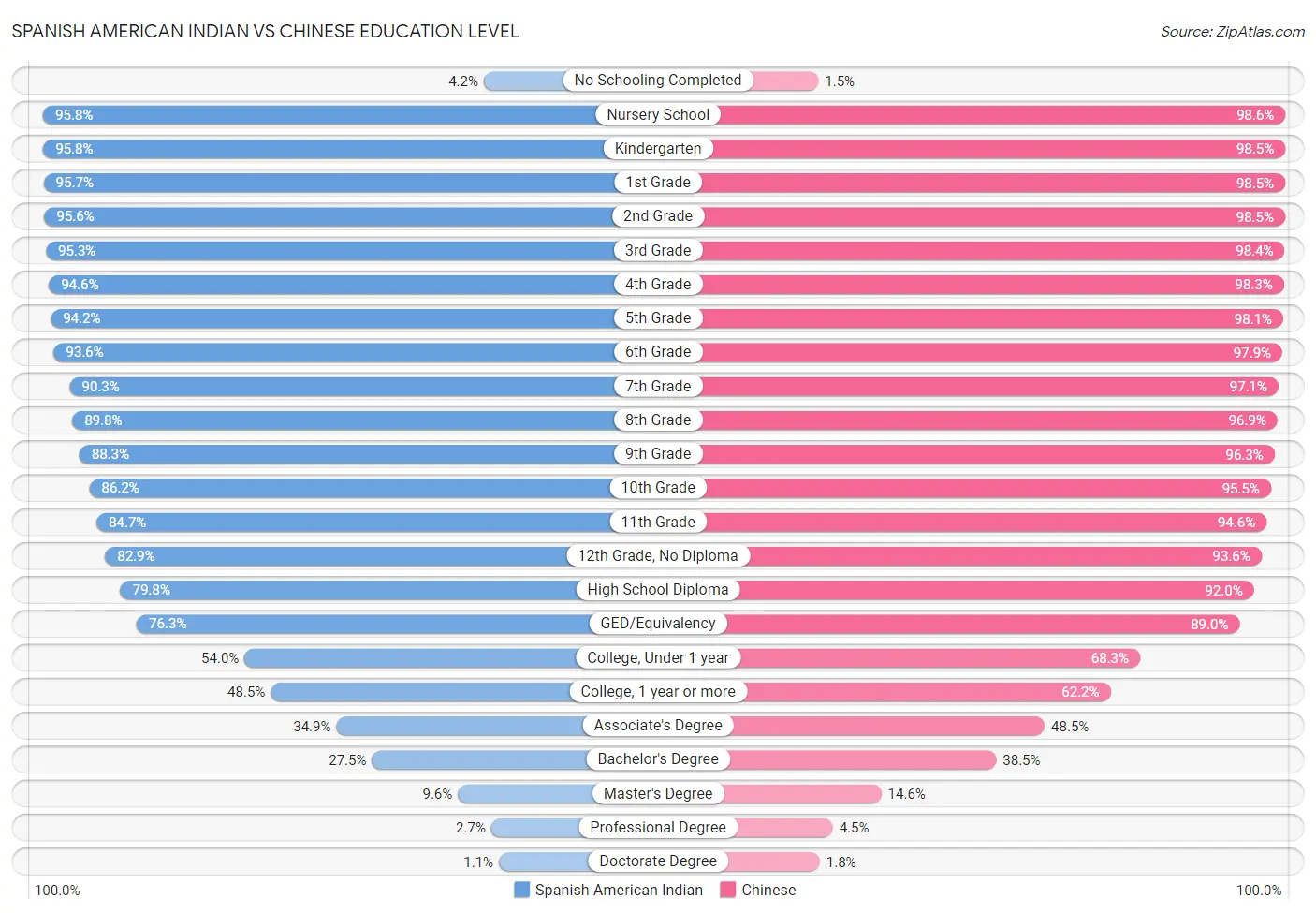 Spanish American Indian vs Chinese Education Level