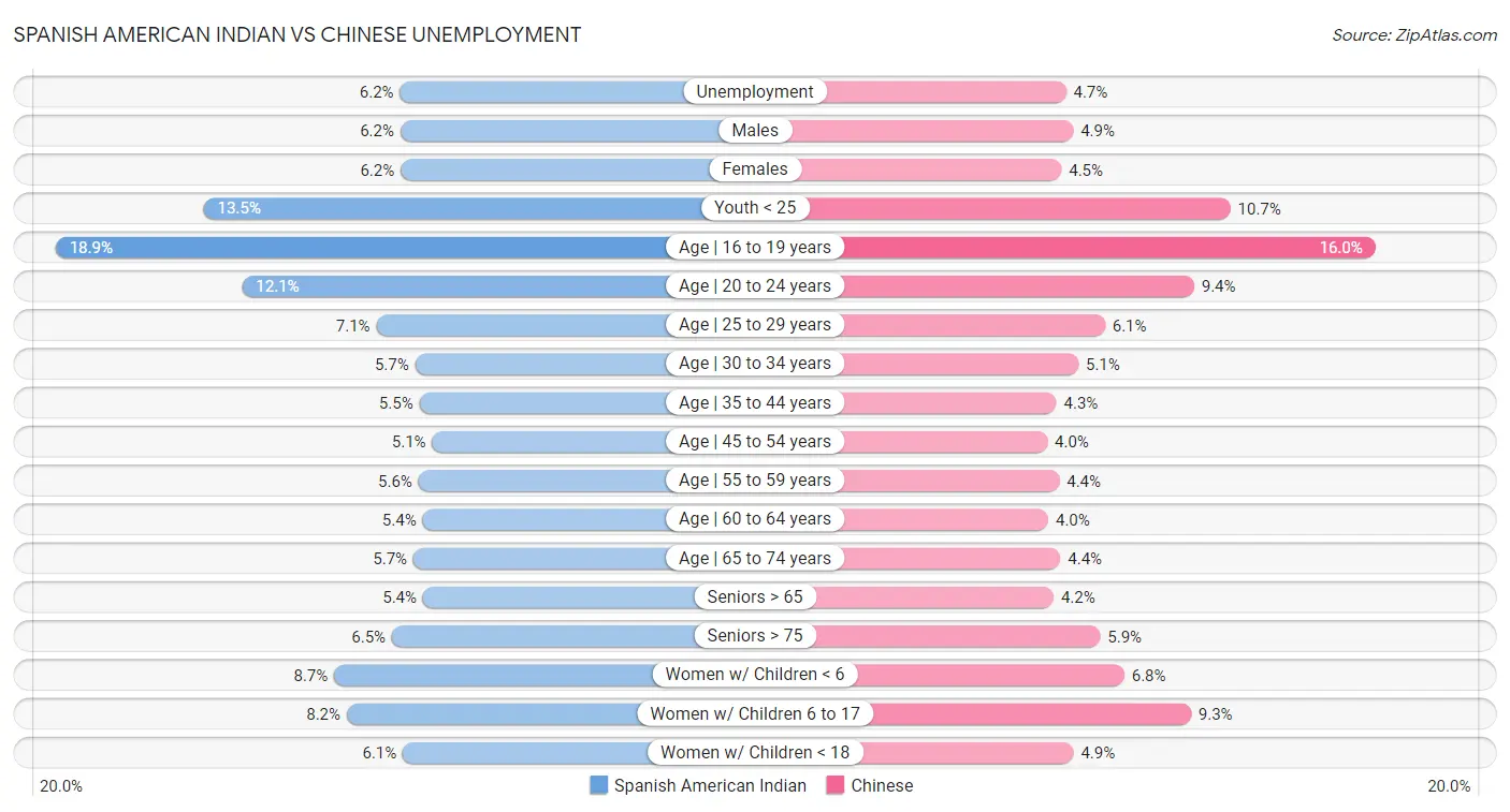 Spanish American Indian vs Chinese Unemployment