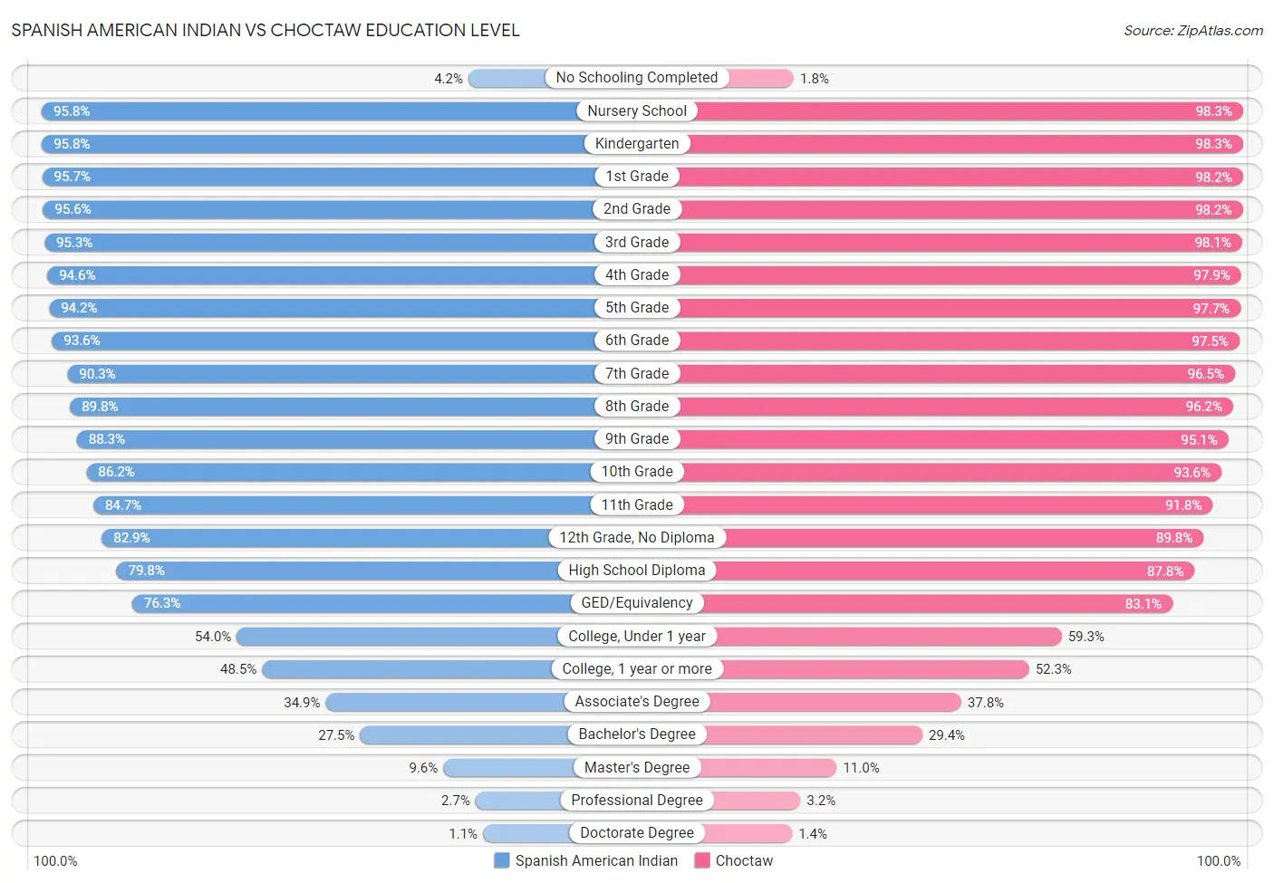 Spanish American Indian vs Choctaw Education Level