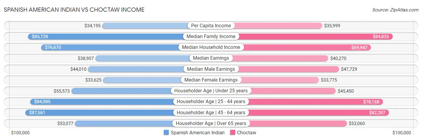 Spanish American Indian vs Choctaw Income