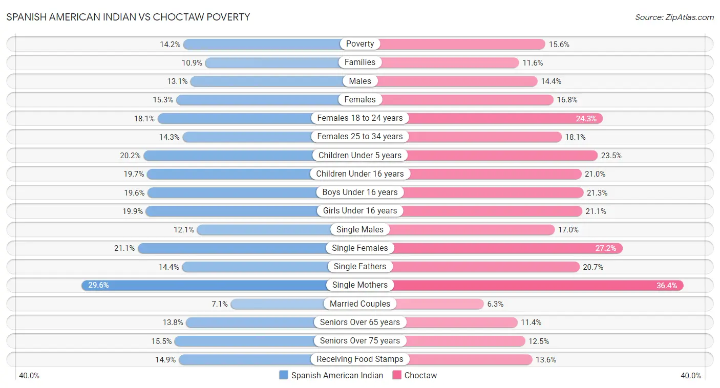 Spanish American Indian vs Choctaw Poverty