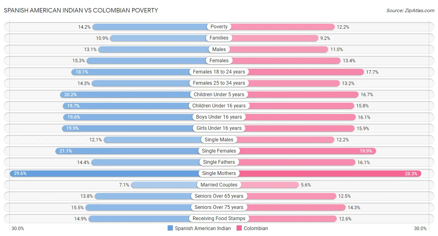 Spanish American Indian vs Colombian Poverty