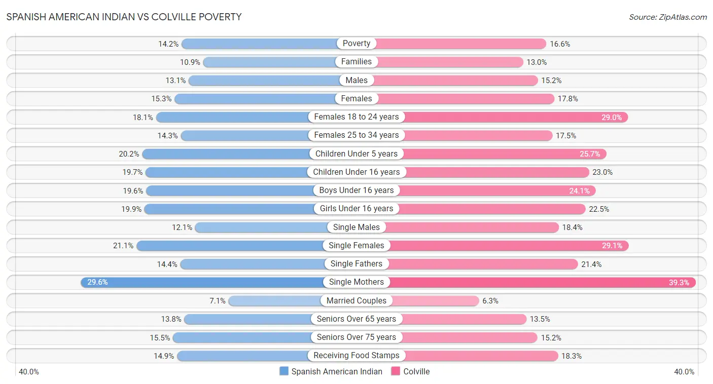 Spanish American Indian vs Colville Poverty