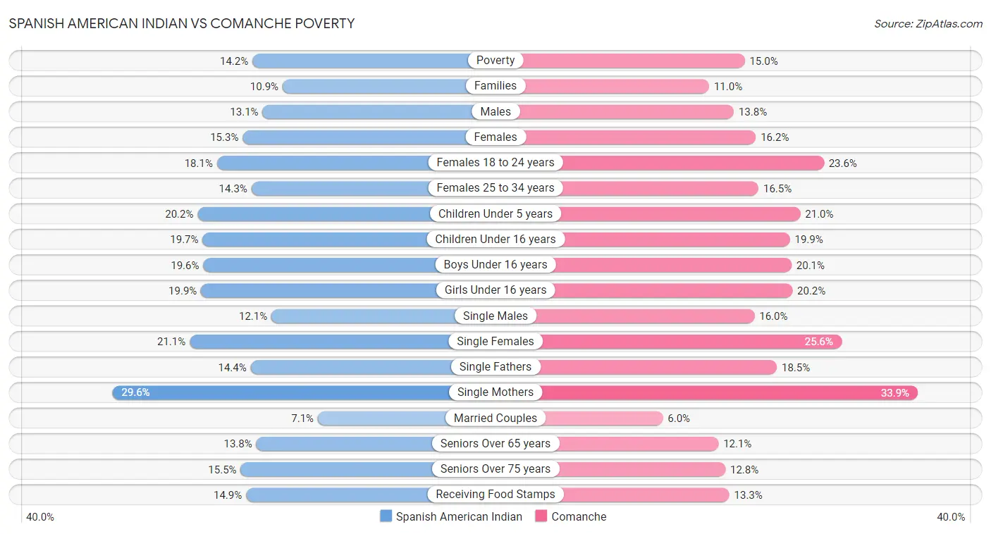 Spanish American Indian vs Comanche Poverty