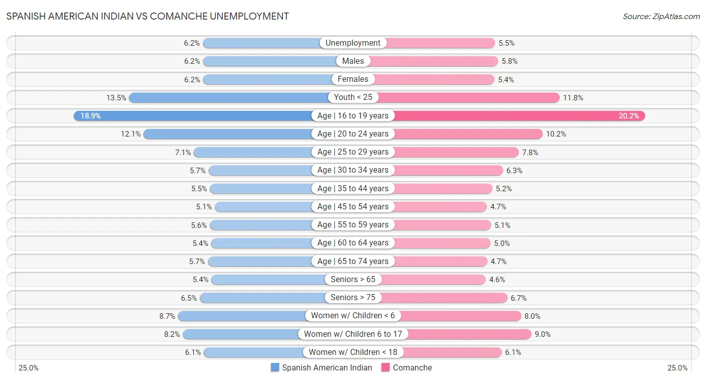 Spanish American Indian vs Comanche Unemployment