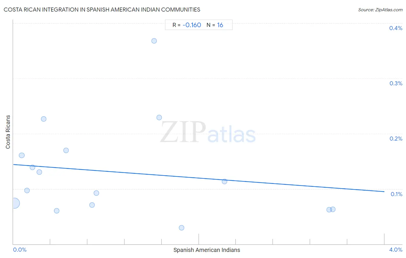 Spanish American Indian Integration in Costa Rican Communities