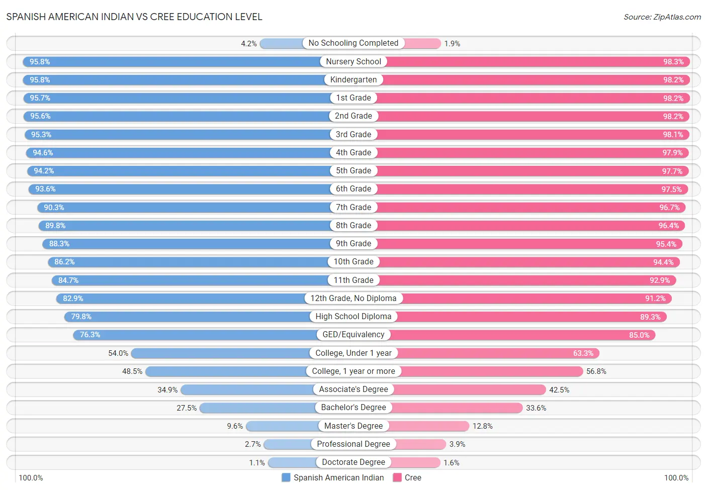 Spanish American Indian vs Cree Education Level