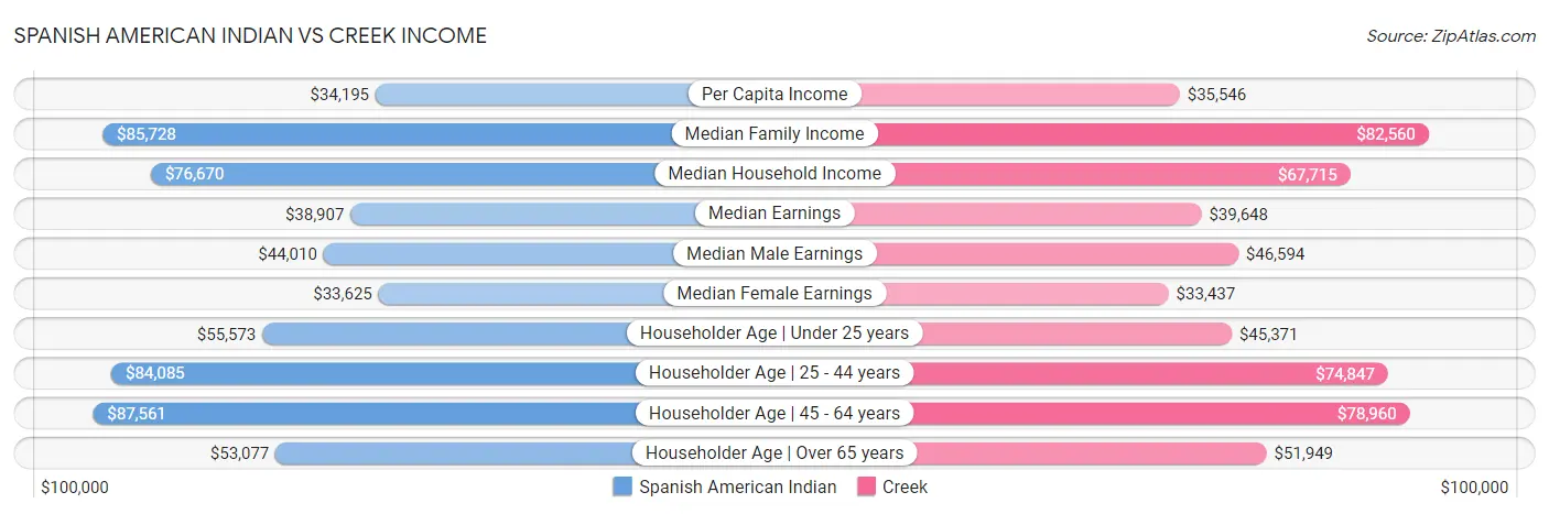 Spanish American Indian vs Creek Income