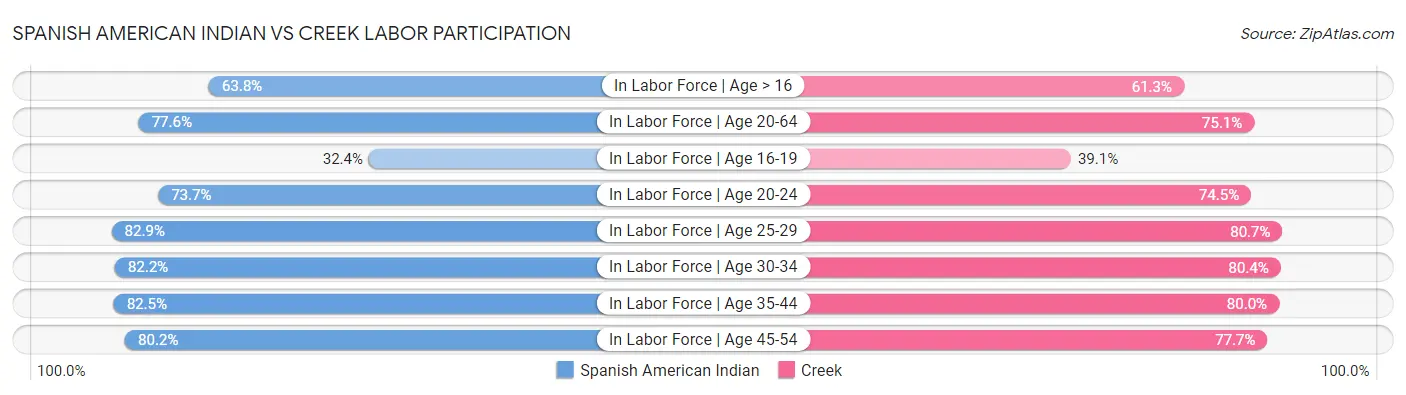 Spanish American Indian vs Creek Labor Participation