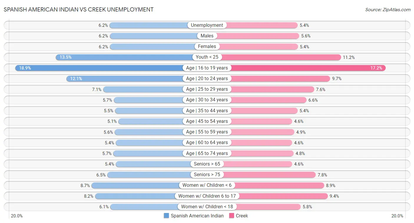 Spanish American Indian vs Creek Unemployment