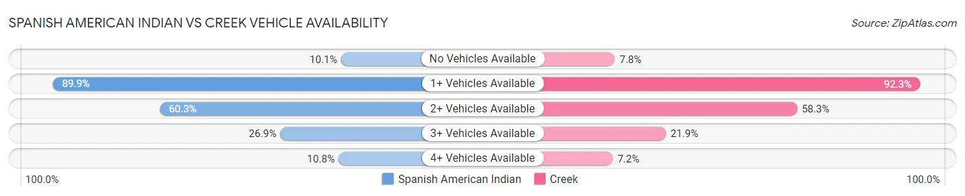 Spanish American Indian vs Creek Vehicle Availability