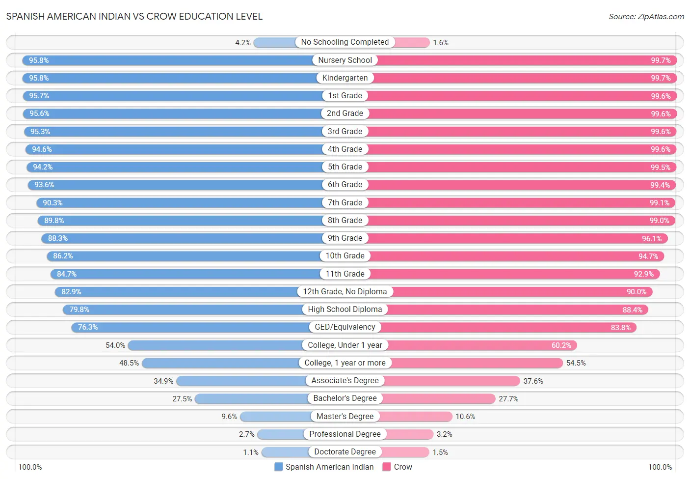 Spanish American Indian vs Crow Education Level