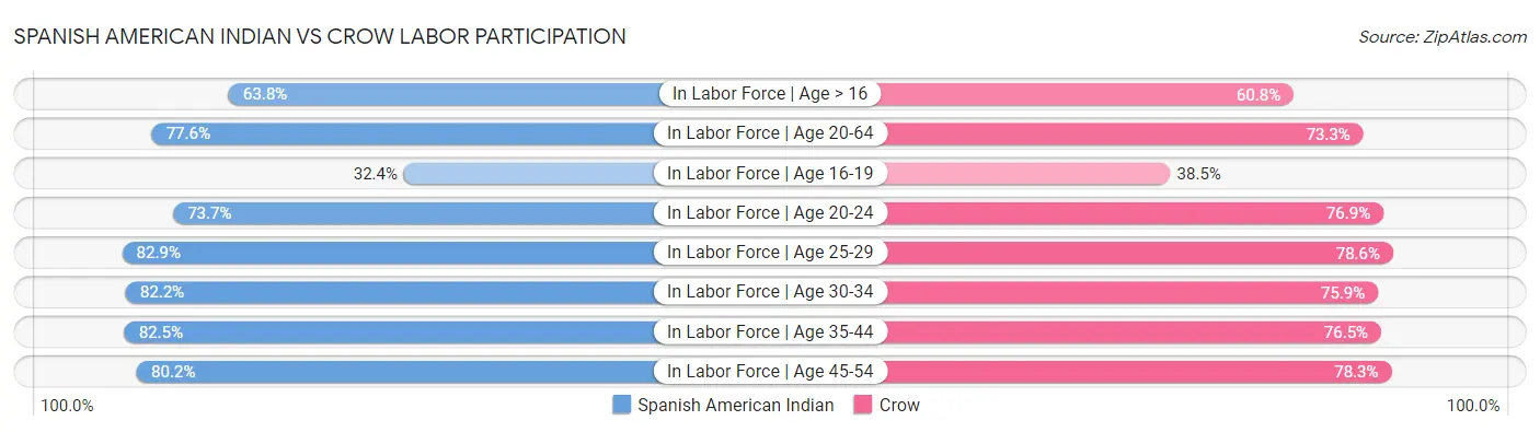 Spanish American Indian vs Crow Labor Participation