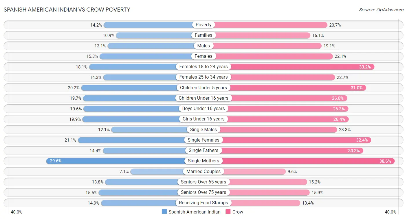 Spanish American Indian vs Crow Poverty