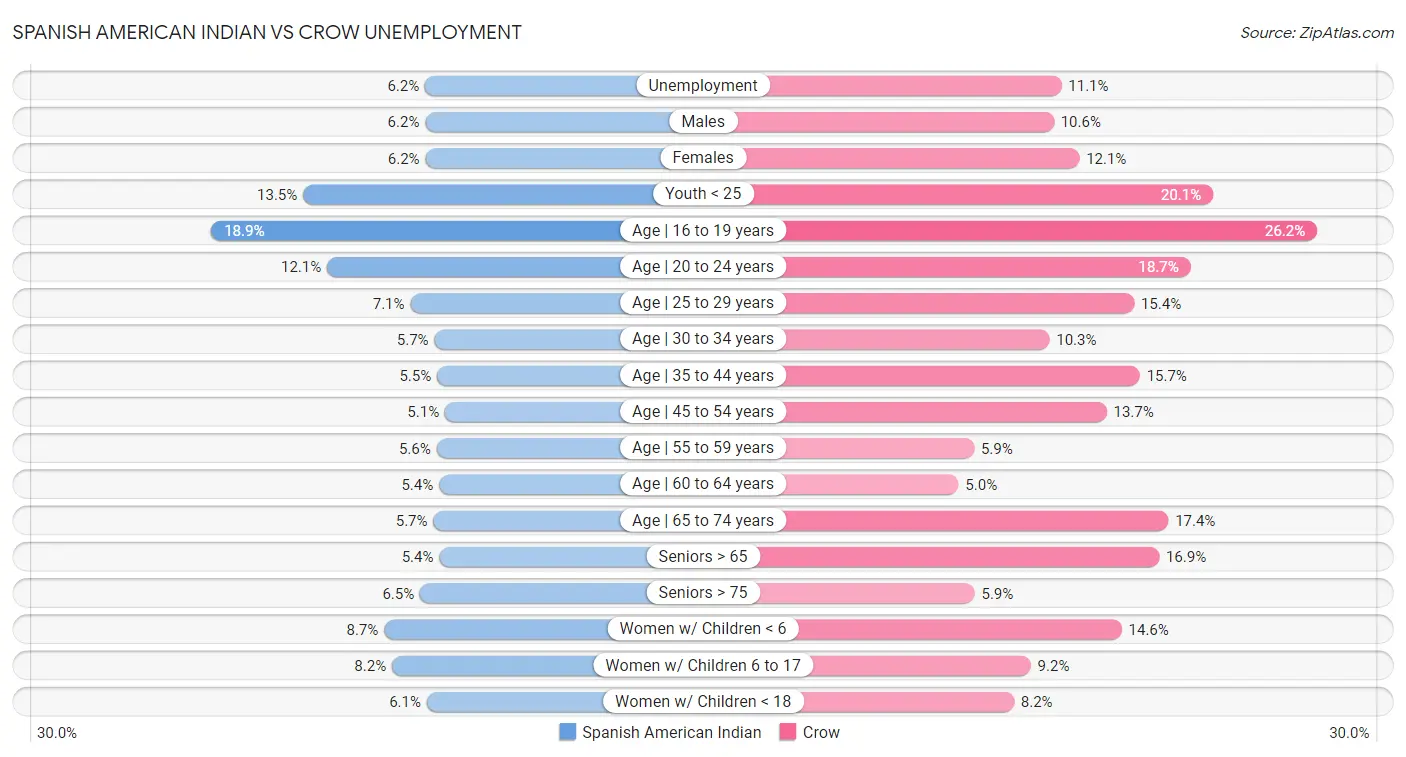 Spanish American Indian vs Crow Unemployment