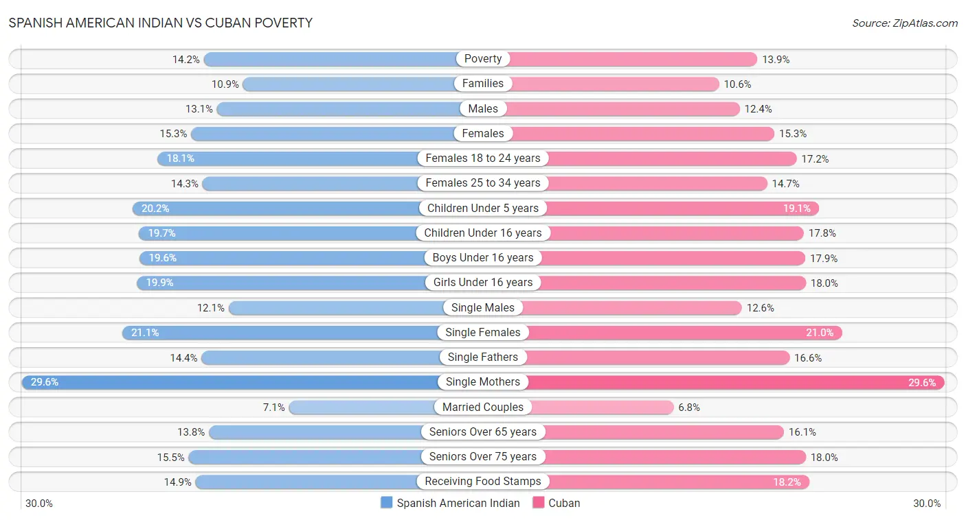 Spanish American Indian vs Cuban Poverty